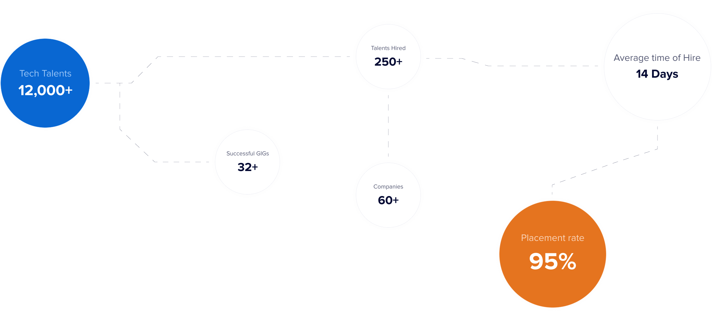 our perfomance stats